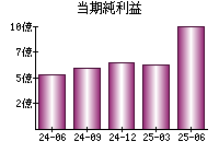 当期純利益