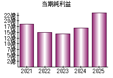 当期純利益