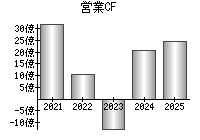 営業活動によるキャッシュフロー