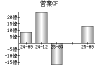 営業活動によるキャッシュフロー