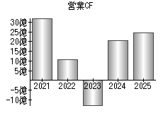 営業活動によるキャッシュフロー