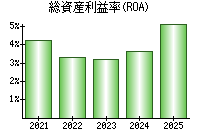 総資産利益率(ROA)