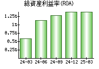 総資産利益率(ROA)