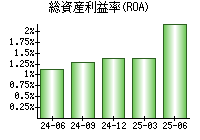 総資産利益率(ROA)