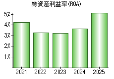総資産利益率(ROA)
