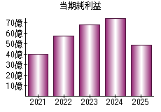当期純利益