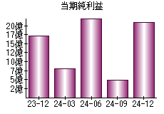 当期純利益