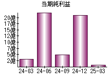 当期純利益