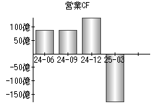 営業活動によるキャッシュフロー