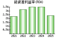 総資産利益率(ROA)