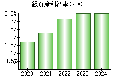 総資産利益率(ROA)