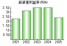 総資産利益率(ROA)