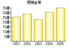 現預金等