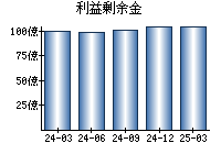 利益剰余金