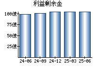 利益剰余金