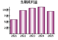 当期純利益