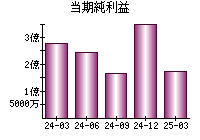 当期純利益