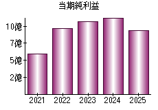 当期純利益