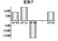 営業活動によるキャッシュフロー