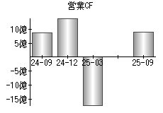 営業活動によるキャッシュフロー