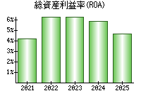 総資産利益率(ROA)