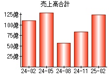 売上高合計