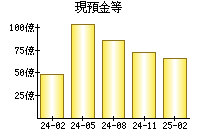 現預金等