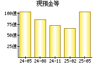 現預金等
