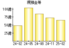 現預金等