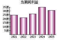当期純利益