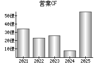 営業活動によるキャッシュフロー