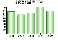 総資産利益率(ROA)