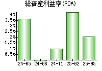 総資産利益率(ROA)