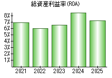 総資産利益率(ROA)