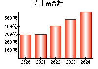 売上高合計