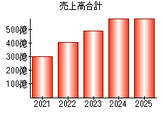 売上高合計
