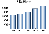 利益剰余金