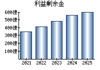 利益剰余金