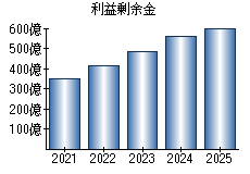 利益剰余金