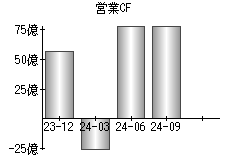 営業活動によるキャッシュフロー