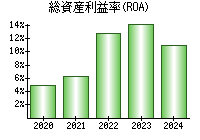 総資産利益率(ROA)