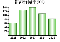 総資産利益率(ROA)