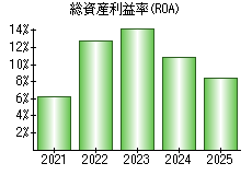 総資産利益率(ROA)