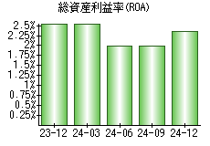 総資産利益率(ROA)
