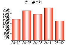 売上高合計