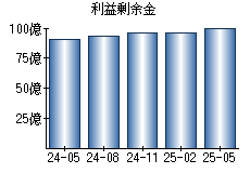 利益剰余金