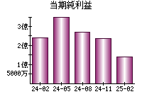 当期純利益