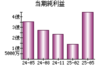 当期純利益