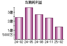 当期純利益