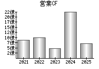 営業活動によるキャッシュフロー